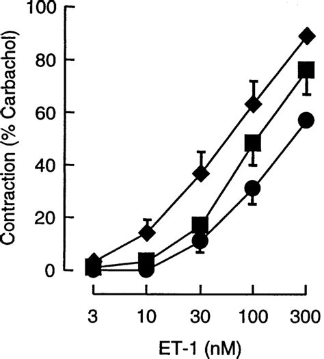 Concentration Effect Curves Constructed To Et 1 After 0 24 And