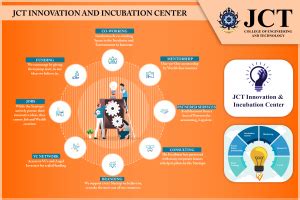 Innovation And Incubation Centre Jct Engineering