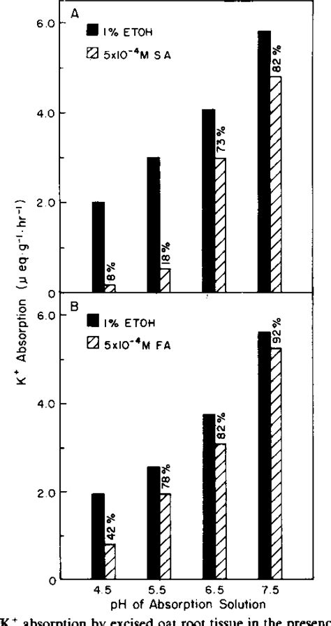 Figure 1 From Characterization Of The Inhibition Of K Absorption In Oat