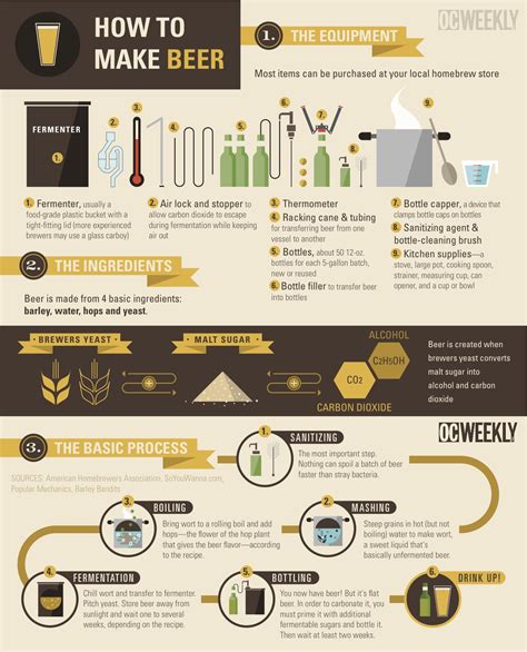 Slow Boat Brewery | How to make beer – infographic