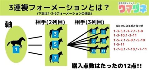 【最強】三連複フォーメーションをわかりやすく解説！プロおすすめの3つの買い方も紹介！ ウマダネ