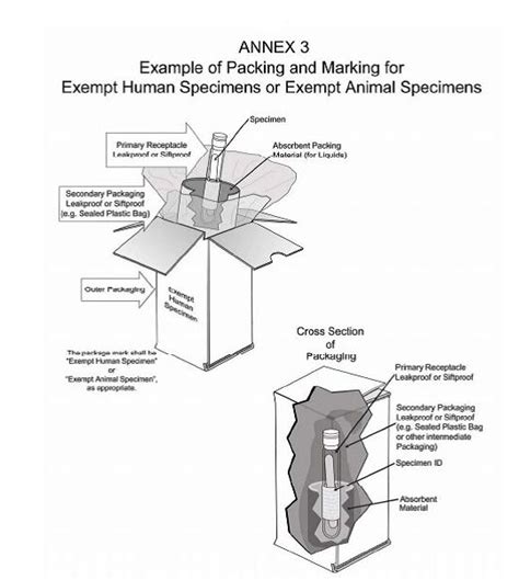 Exempt Animal Or Human Specimens Environment Health And Safety