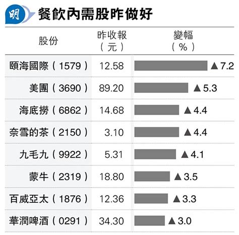 科網領港股升234點 北水30億淨買 20240312 報章內容 明報財經網