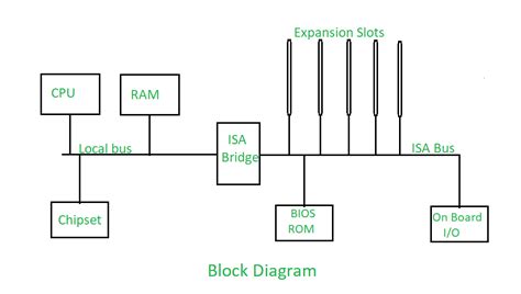 Expansion Buses in PCS - GeeksforGeeks