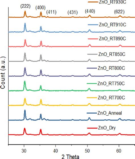 Xrd Patterns Of S Spherical Nc Zno Bi Films On Ito Substrates