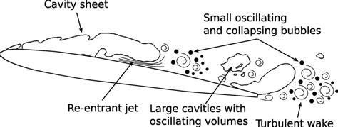 Schematic Illustration Of Types Of Cavitation On A Hydrofoil