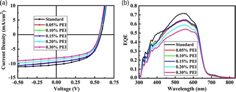 A Jv Curves And B Eqe Spectra Of P3htpc61bm Cells Doped With Pei