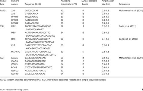 List Of The Primers Sequences Annealing Temperatures Number Of The