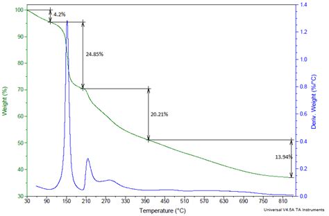 TGA Thermogram Of Carboxymethyl Cellulose Polyethylene Glycol