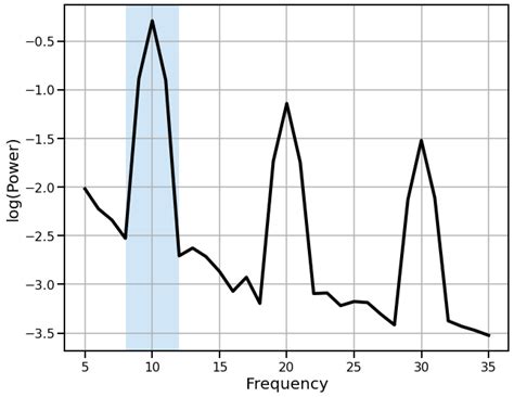 Waveform Shape — Oscillation Methods