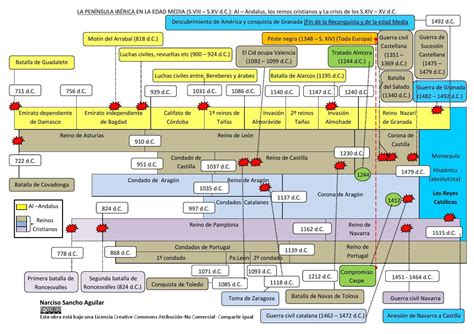 Eje Cronol Gico Peninsula Iberica Edad Media Historia De Espa A