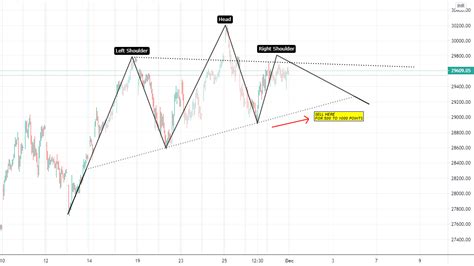 Nifty Bank Head And Shoulders Pattern For Nse Banknifty By Vijay Feb