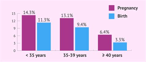 What Is The Probability Of Success Of Intrauterine Insemination