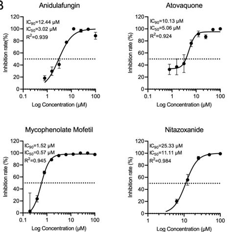 Cell Based High Throughput Screening Of Fda Approved Drug Library Download Scientific Diagram