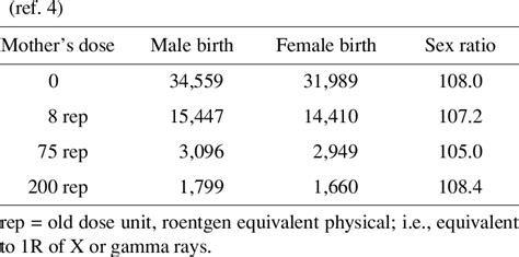 Sex Ratios In The Offspring Born To Exposed Mothers Download Scientific Diagram