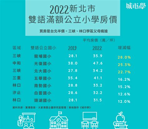 新北「鬼城國小」滿額關鍵曝！三峽、林口雙語學區房價漲近2成 城市學