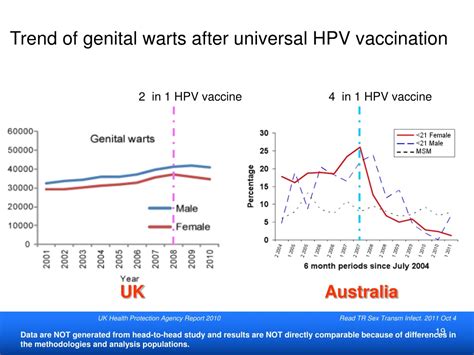 Ppt Hpv Vaccine For Teenagers Powerpoint Presentation Free Download