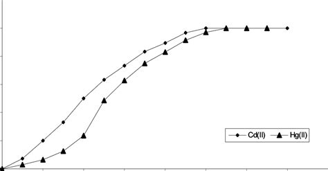 Breakthrough Curve For Extraction Of Cdii And Hgii From Aqueous