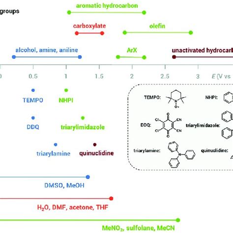 Oxidation Potentials For Organic Functional Groups Redox Mediators And