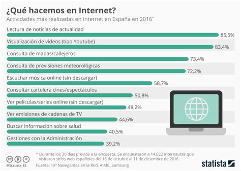 Gráfico ¿qué Hacemos Tanto Tiempo En Internet Statista