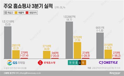 코로나 특수 끝난 홈쇼핑 수익성 악화 위기 뉴스웨이