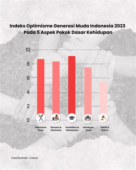 Indeks Optimisme Anak Muda Generasi Z Optimis Bisa Beli Rumah Di