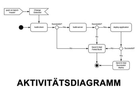 Was Ist Ein Aktivit Tsdiagramm Wissen Kompakt T Informatik