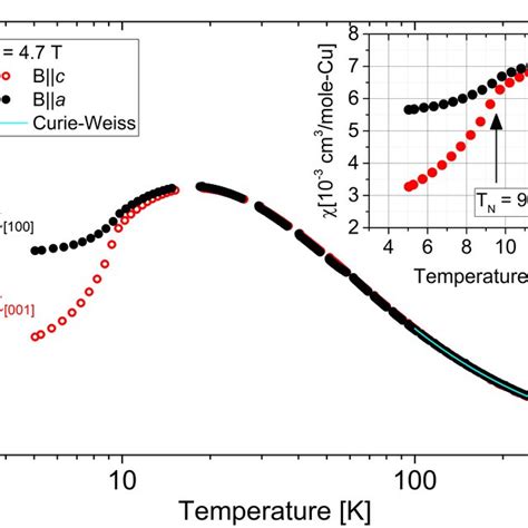 Temperature dependence of magnetic susceptibility χ T in an applied