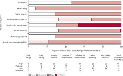 Complications And Mortality Of Non Typhoidal Salmonella Invasive