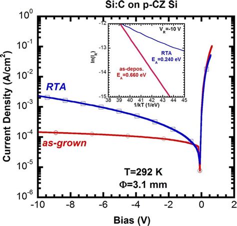 Current Density Versus Bias At Room Temperature For An Al Sb On An