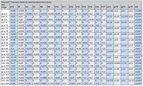 Basic Tolerances And Tolerance Fields Bossard Switzerland