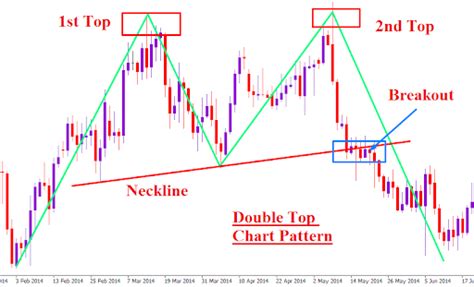 90 Win How To Trade Double Tops Double Bottom Pattern Trading