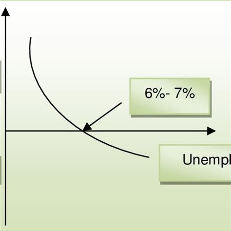 Short run Phillips curve | Download Scientific Diagram