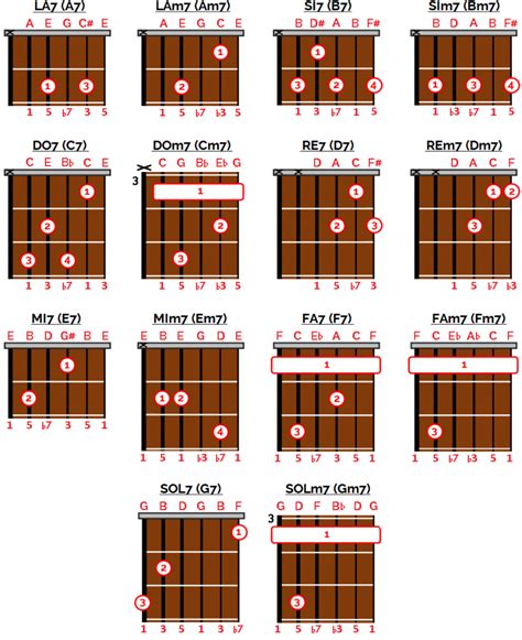 Acordes de Séptima en la guitarra paso a paso y ejemplos