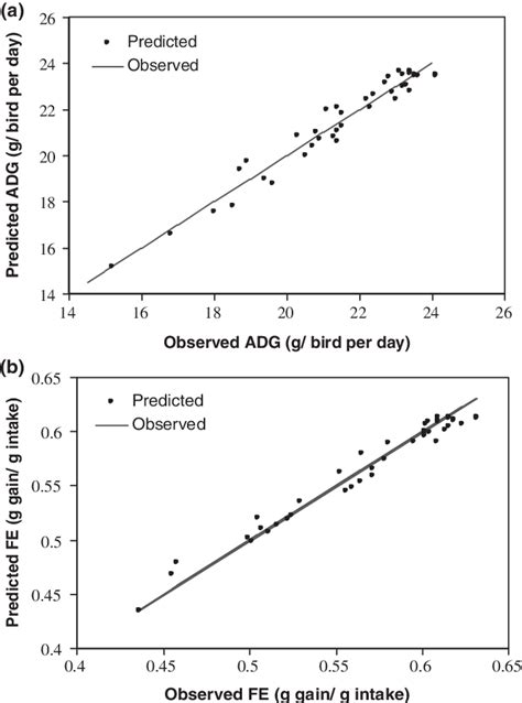 Comparison Between Predicted And Observed Average Daily Gain Adg A