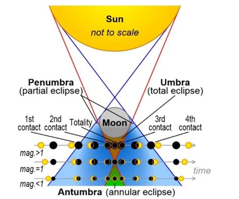 Eclipse Solar Híbrido En 2023 Cuándo Será Y Dónde Se Podrá Ver Dinero En Imagen