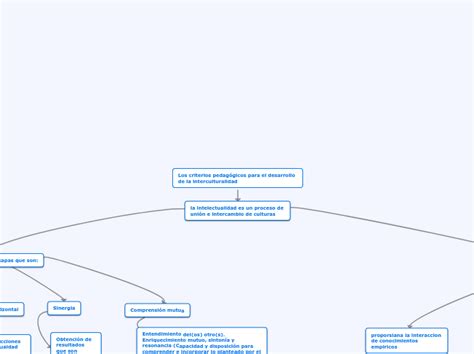 Los Criterios Pedag Gicos Para El Desarrol Mind Map