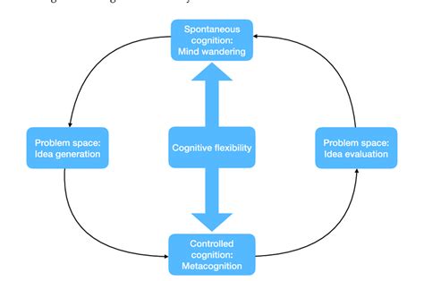 Cognitive Flexibility And The Creative Process Download Scientific