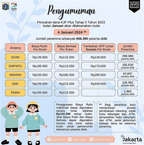 Pengumuman Pencairan KJP Plus Tahap II Pada Januari 2024 Idsch Id