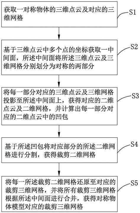 一种基于三维网格的模型裁剪方法、系统及电子设备与流程