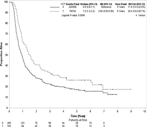 Kaplanmeier Unadjusted Overall Survival Curve In Years In The