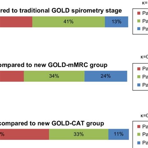 New Gold Grade By Mmrc And Cat Results Stratified By Traditional Gold Download Table