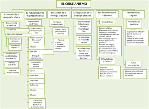 Mapas Conceptuales Del Cristianismo Descargar