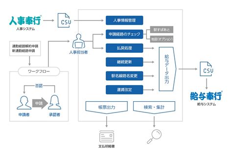 通勤費管理ソリューション：らくらく通勤費｜奉行solutions