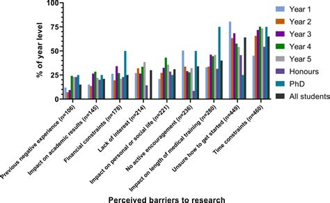 Perceived Barriers To Conducting Research Stratified By Year Level Download Scientific Diagram