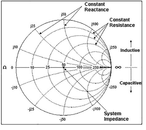 Impedance Matching And The Smith Chart Part 2