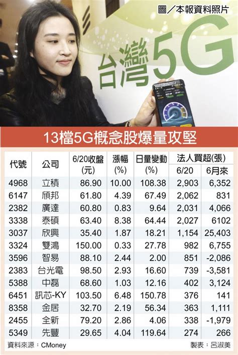 5g釋照加速 13檔概念股樂 證券．權證 工商時報