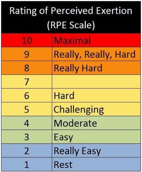 Rpe Chart Or Rating Of Perceived Exertion In 0 10 Colorful 42 Off