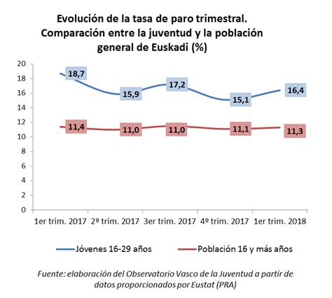 La Tasa De Paro De La Juventud De Euskadi De 16 A 29 Años Es Del 164 En El Primer Trimestre