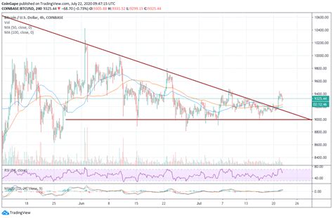 Bitcoin Price Analysis Btcusd Triangle Breakout Confirmed